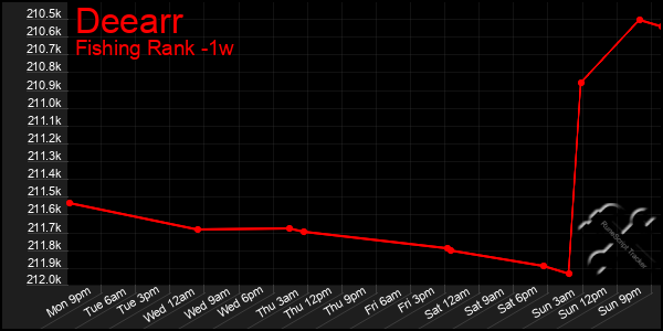 Last 7 Days Graph of Deearr