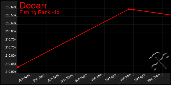 Last 24 Hours Graph of Deearr