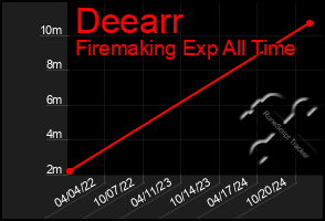 Total Graph of Deearr