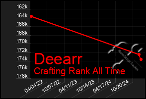 Total Graph of Deearr