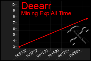 Total Graph of Deearr