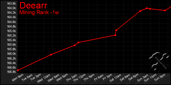 Last 7 Days Graph of Deearr