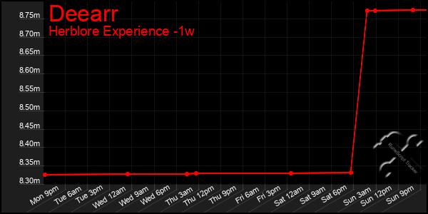 Last 7 Days Graph of Deearr