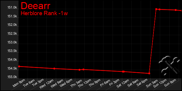 Last 7 Days Graph of Deearr