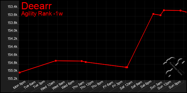 Last 7 Days Graph of Deearr