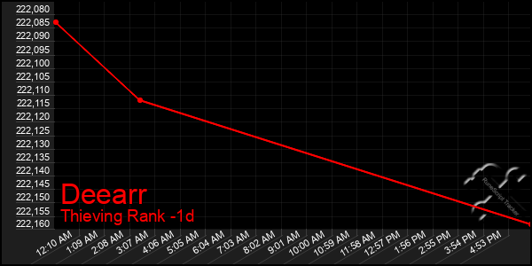 Last 24 Hours Graph of Deearr