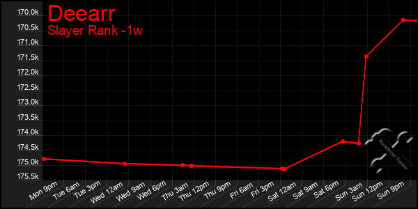 Last 7 Days Graph of Deearr