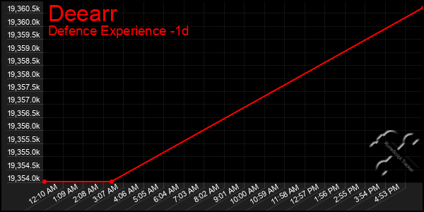 Last 24 Hours Graph of Deearr