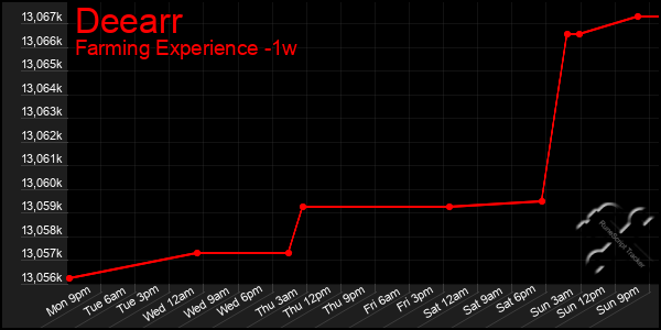 Last 7 Days Graph of Deearr