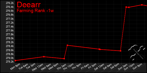 Last 7 Days Graph of Deearr