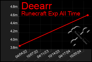 Total Graph of Deearr