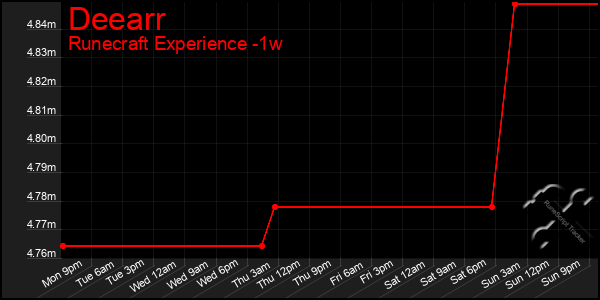 Last 7 Days Graph of Deearr