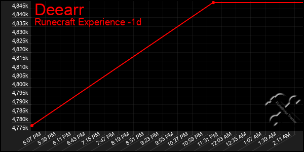 Last 24 Hours Graph of Deearr