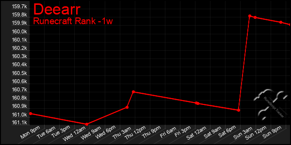 Last 7 Days Graph of Deearr