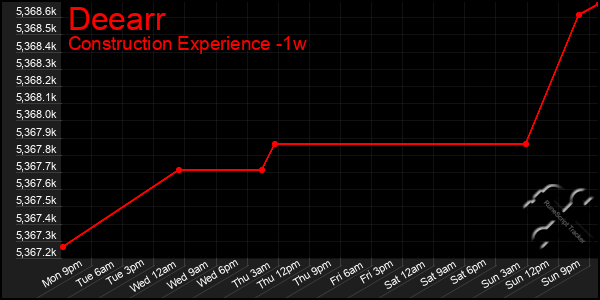 Last 7 Days Graph of Deearr