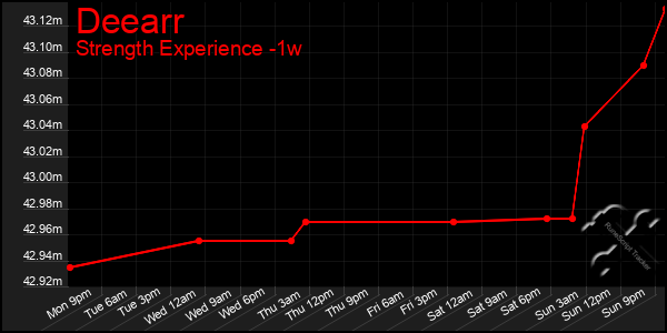 Last 7 Days Graph of Deearr