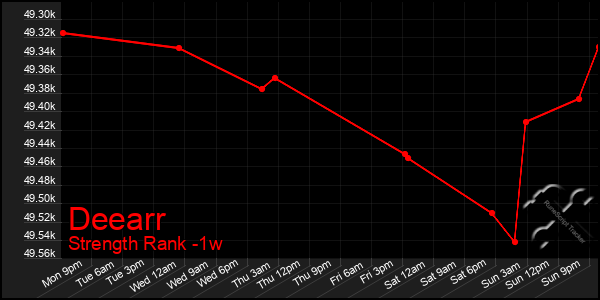 Last 7 Days Graph of Deearr