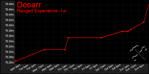 Last 7 Days Graph of Deearr