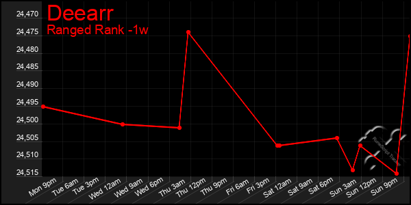 Last 7 Days Graph of Deearr