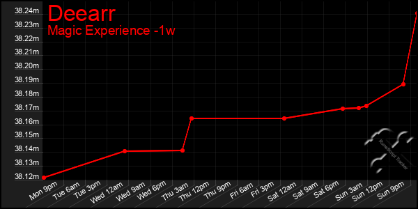 Last 7 Days Graph of Deearr