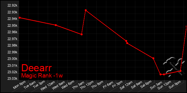 Last 7 Days Graph of Deearr