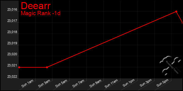 Last 24 Hours Graph of Deearr