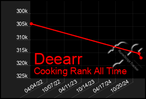 Total Graph of Deearr