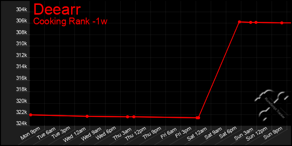 Last 7 Days Graph of Deearr