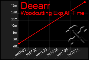 Total Graph of Deearr