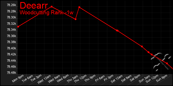 Last 7 Days Graph of Deearr