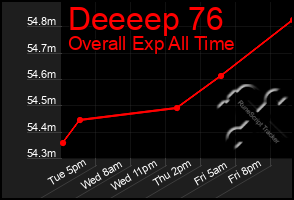 Total Graph of Deeeep 76