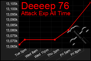 Total Graph of Deeeep 76