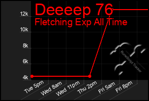 Total Graph of Deeeep 76