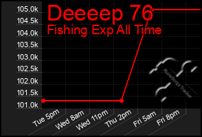 Total Graph of Deeeep 76