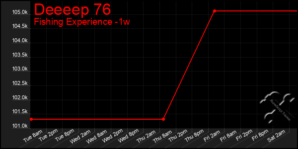 Last 7 Days Graph of Deeeep 76