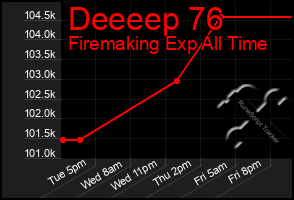 Total Graph of Deeeep 76