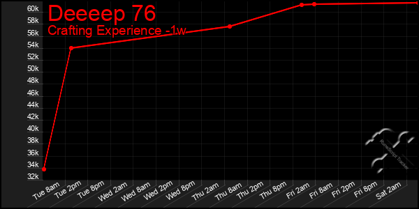 Last 7 Days Graph of Deeeep 76