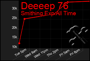 Total Graph of Deeeep 76