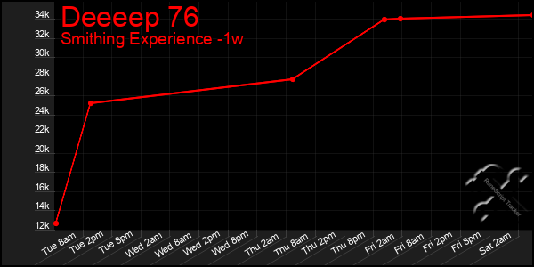 Last 7 Days Graph of Deeeep 76