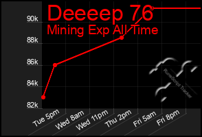 Total Graph of Deeeep 76