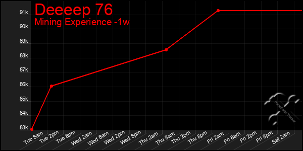 Last 7 Days Graph of Deeeep 76