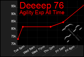 Total Graph of Deeeep 76