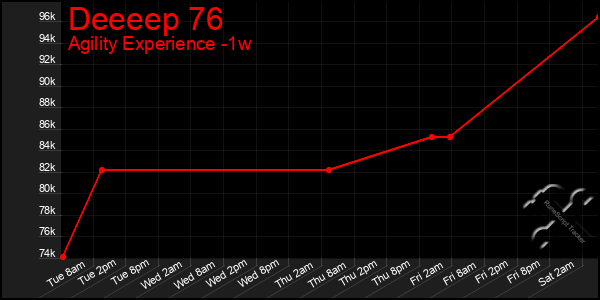 Last 7 Days Graph of Deeeep 76