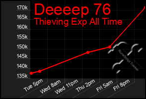 Total Graph of Deeeep 76