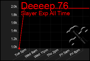 Total Graph of Deeeep 76