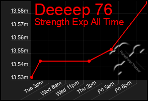 Total Graph of Deeeep 76