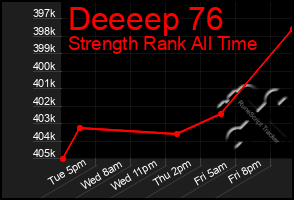 Total Graph of Deeeep 76