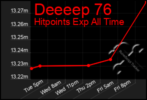 Total Graph of Deeeep 76