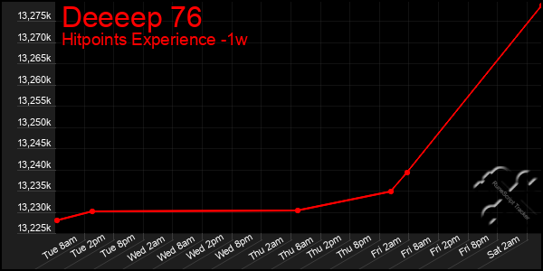 Last 7 Days Graph of Deeeep 76