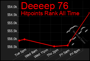 Total Graph of Deeeep 76